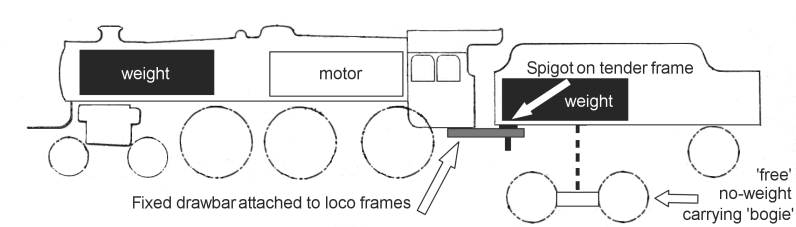 Diagram showing basics of using a 'free' tender bogie, so that the weight of the tender is available for traction