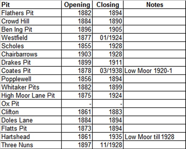 Low Moor Tramway pit closure dates to 1928