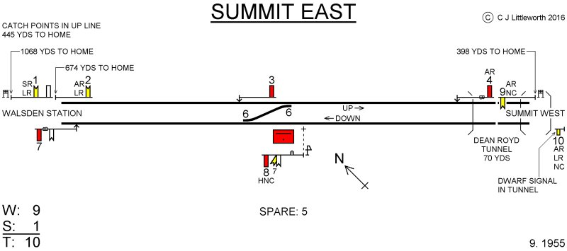 Chris Littleworth's Summit East signal cabin diagram showing the arrangements in September 1955.